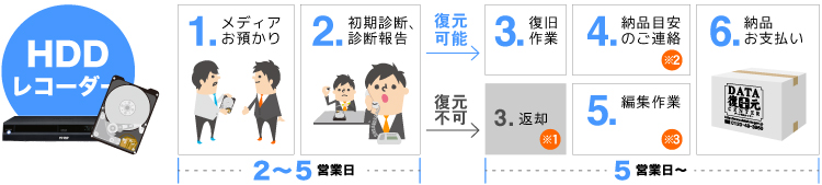 HDDレコーダー復旧の流れ